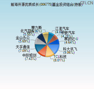 006775基金投资组合(持股)图