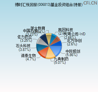 006813基金投资组合(持股)图