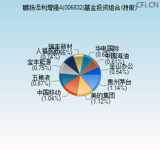 006832基金投资组合(持股)图