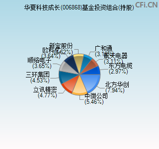 006868基金投资组合(持股)图