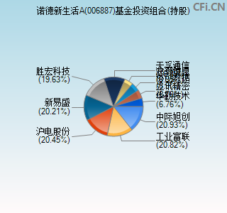 006887基金投资组合(持股)图