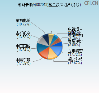 007012基金投资组合(持股)图