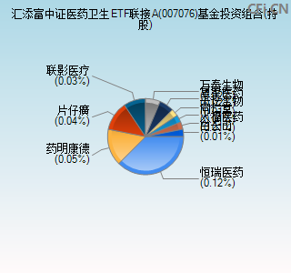 007076基金投资组合(持股)图