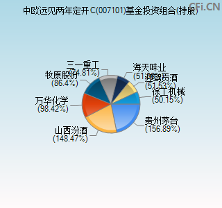 007101基金投资组合(持股)图