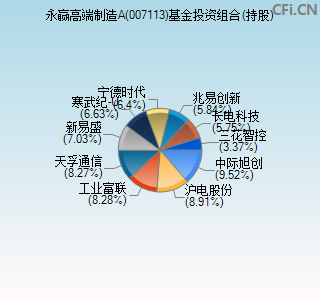 007113基金投资组合(持股)图