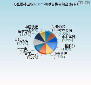 007128基金投资组合(持股)图