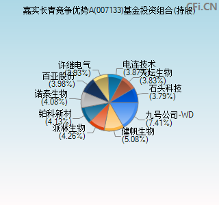 007133基金投资组合(持股)图