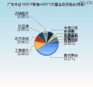 007135基金投资组合(持股)图