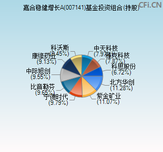 007141基金投资组合(持股)图