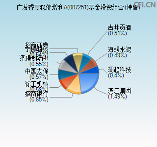 007251基金投资组合(持股)图