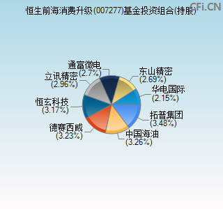 007277基金投资组合(持股)图