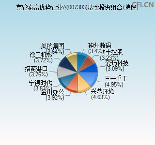 007303基金投资组合(持股)图