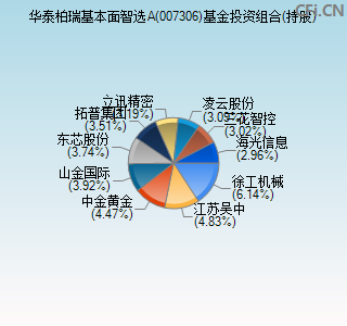 007306基金投资组合(持股)图