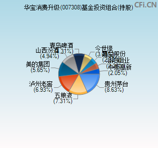 007308基金投资组合(持股)图