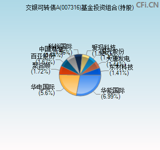 007316基金投资组合(持股)图