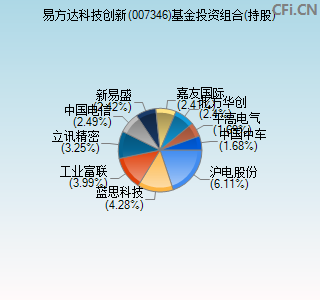 007346基金投资组合(持股)图