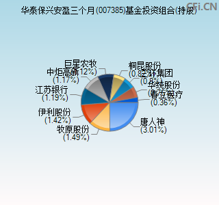 007385基金投资组合(持股)图