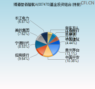 007470基金投资组合(持股)图