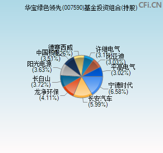 007590基金投资组合(持股)图