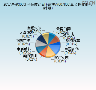 007605基金投资组合(持股)图