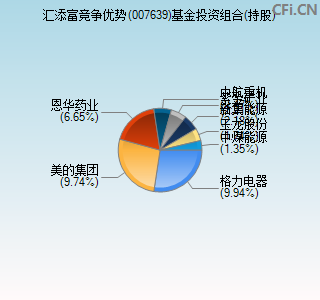 007639基金投资组合(持股)图