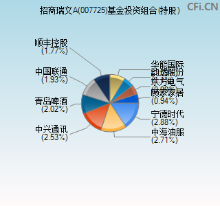 007725基金投资组合(持股)图