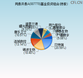 007770基金投资组合(持股)图