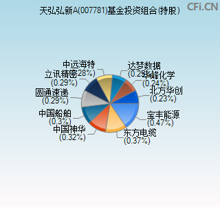 007781基金投资组合(持股)图