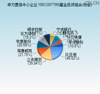 007799基金投资组合(持股)图