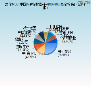 007806基金投资组合(持股)图