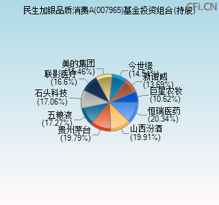 007965基金投资组合(持股)图