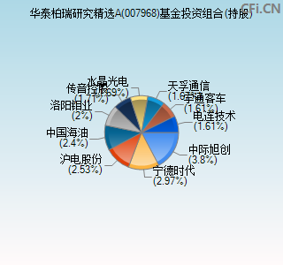 007968基金投资组合(持股)图