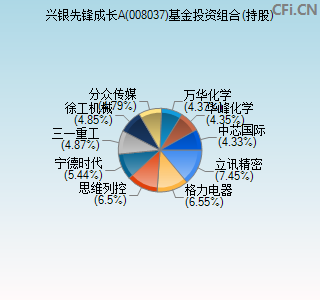 008037基金投资组合(持股)图