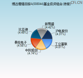 008044基金投资组合(持股)图