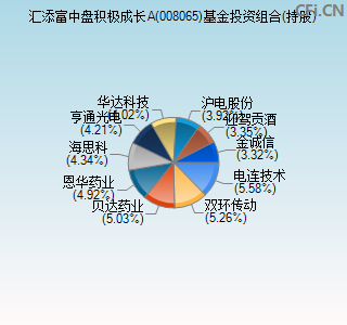 008065基金投资组合(持股)图