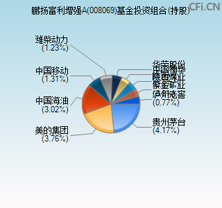 008069基金投资组合(持股)图