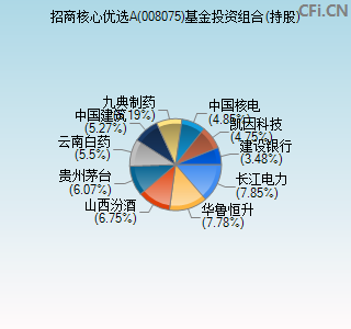 008075基金投资组合(持股)图