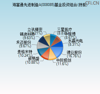 008085基金投资组合(持股)图