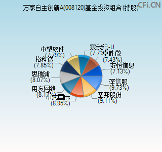 008120基金投资组合(持股)图