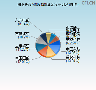 008128基金投资组合(持股)图