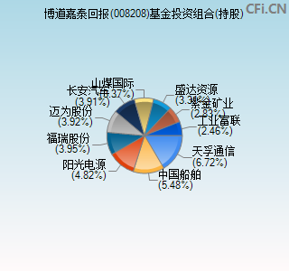 008208基金投资组合(持股)图