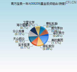 008209基金投资组合(持股)图