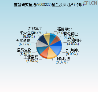 008227基金投资组合(持股)图