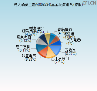 008234基金投资组合(持股)图