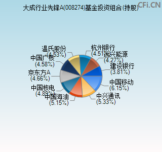 008274基金投资组合(持股)图