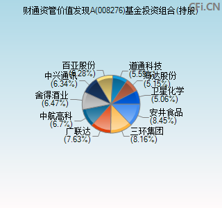 008276基金投资组合(持股)图