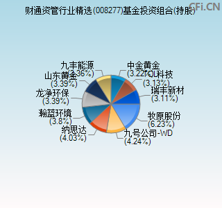 008277基金投资组合(持股)图