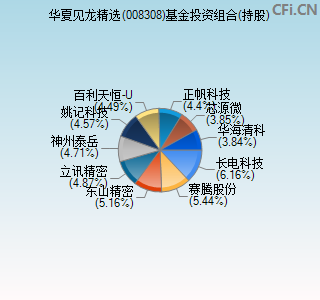 008308基金投资组合(持股)图