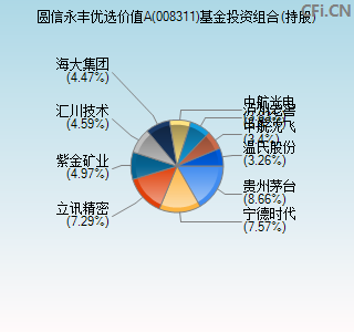 008311基金投资组合(持股)图