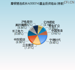 008314基金投资组合(持股)图